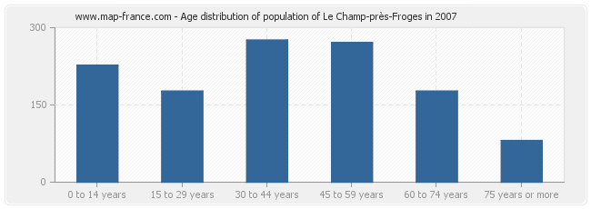 Age distribution of population of Le Champ-près-Froges in 2007